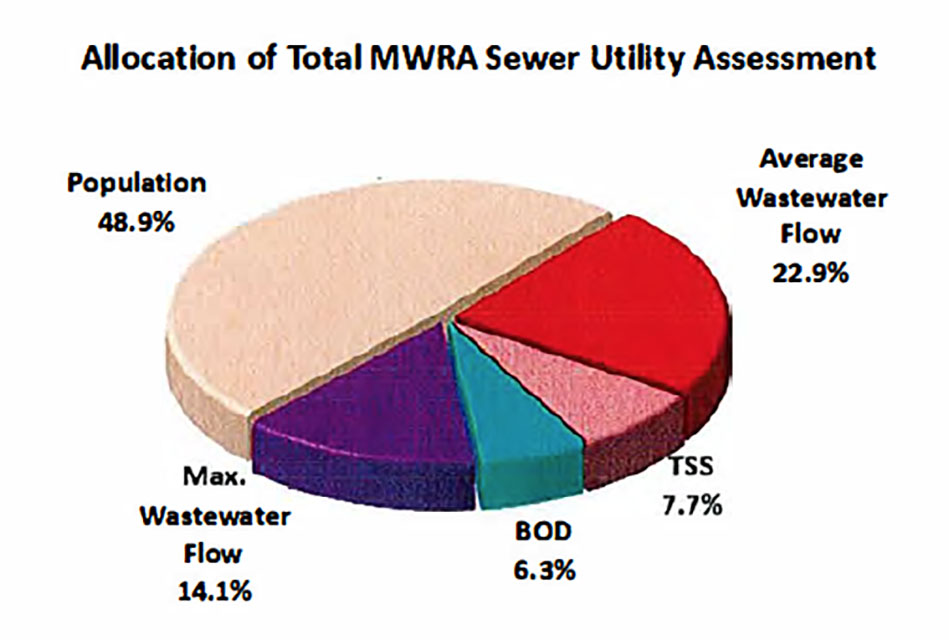 Pie Chart - MWRA Sewer Rate Allocation
