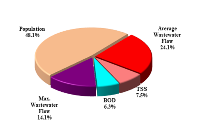 Pie Chart - MWRA Sewer Rate Allocation