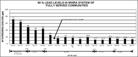 Chart of 90% Lead Levels in MWRA Fully Supplied Communities