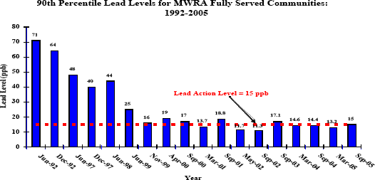 90th Percentile Lead Levels for MWRA Fully Served Communities: 1992-2005