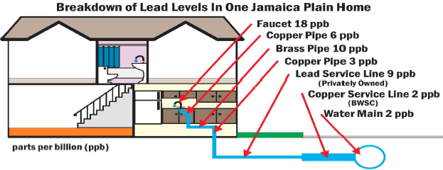 Breakdown of Lead Levels on One Jamaica Plain Home 