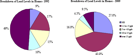 Breakdown of lead levels in homes: 1992 vs. 2005