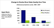charles river improvements graph