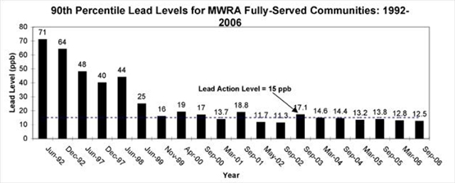Figure 7. Lead Levels Greater Boston Area 2006