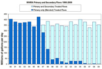 primary and secondary flows treated
