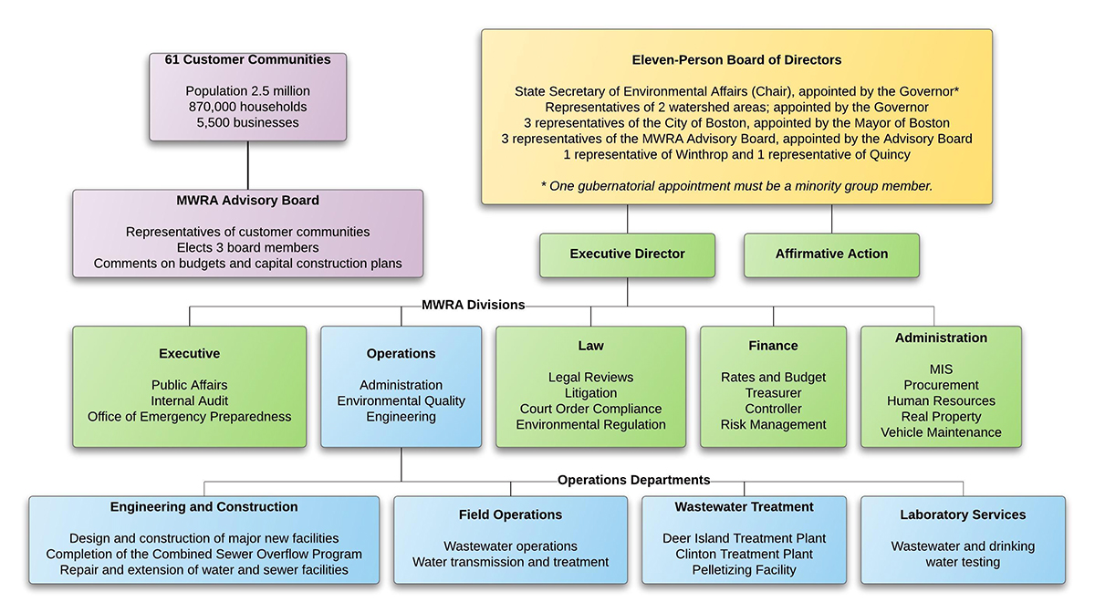 MWRA Org Chart