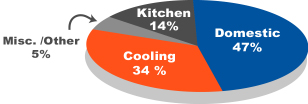 Average water use by function: kitchen 14%, domestic 47%, cooling 34%, other 5%.