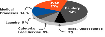 Aveg. Hospital Water Use Chart: Sanitary 42%, HVAC 23%, Medical Process 14%, Cafeteria 9%, Misc 9%, Laundry 5%.