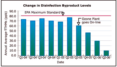 chart - change in disinfection byproduct levels