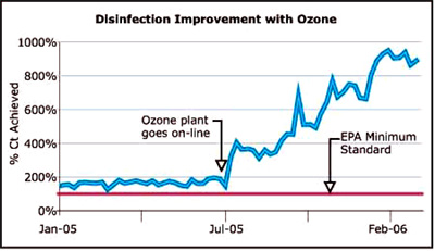 Chart- disinfection improvement with ozone