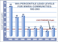 graph of 90th percentile lead levels