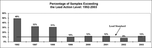 graph: % Samples exeeding lead action level 1992-2003