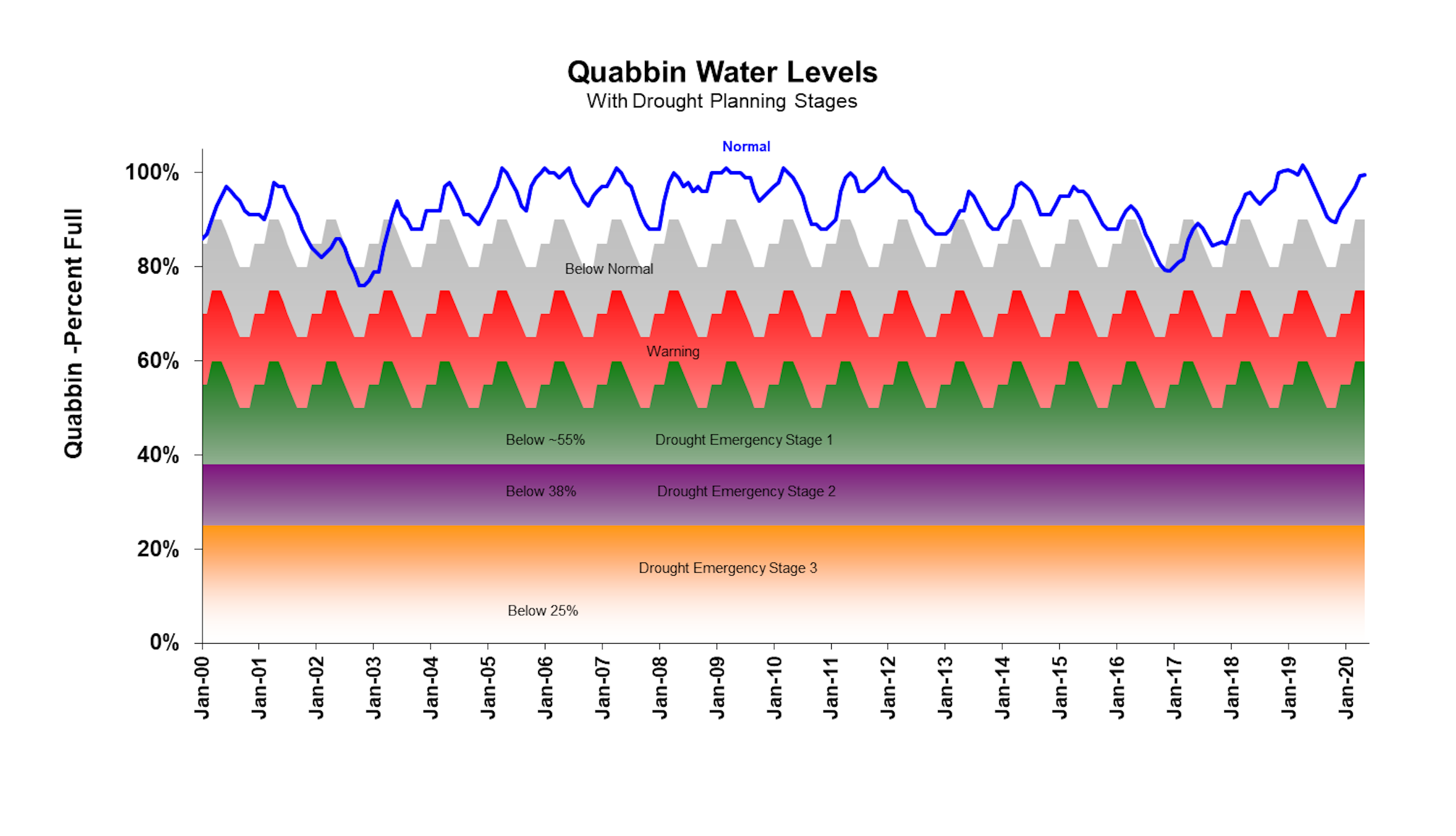Graph of Quabbin Levels