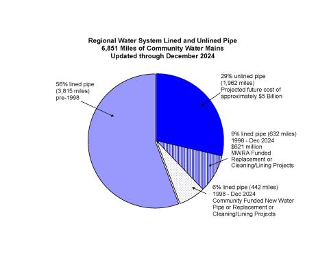 6,851 Miles of Community Water Mains Updated through December 2024