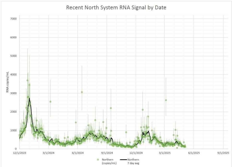 north system graph