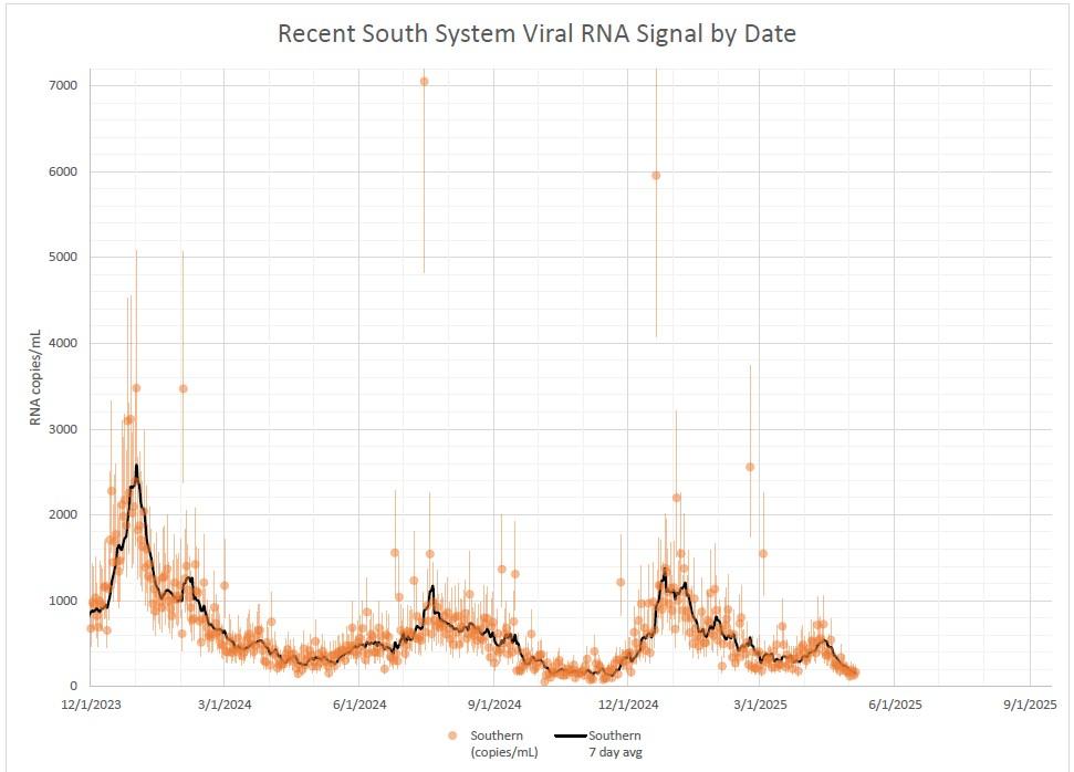 south system graph