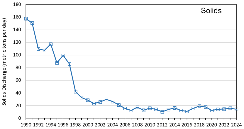 Annual discharges of sewage solids 1990-2024.