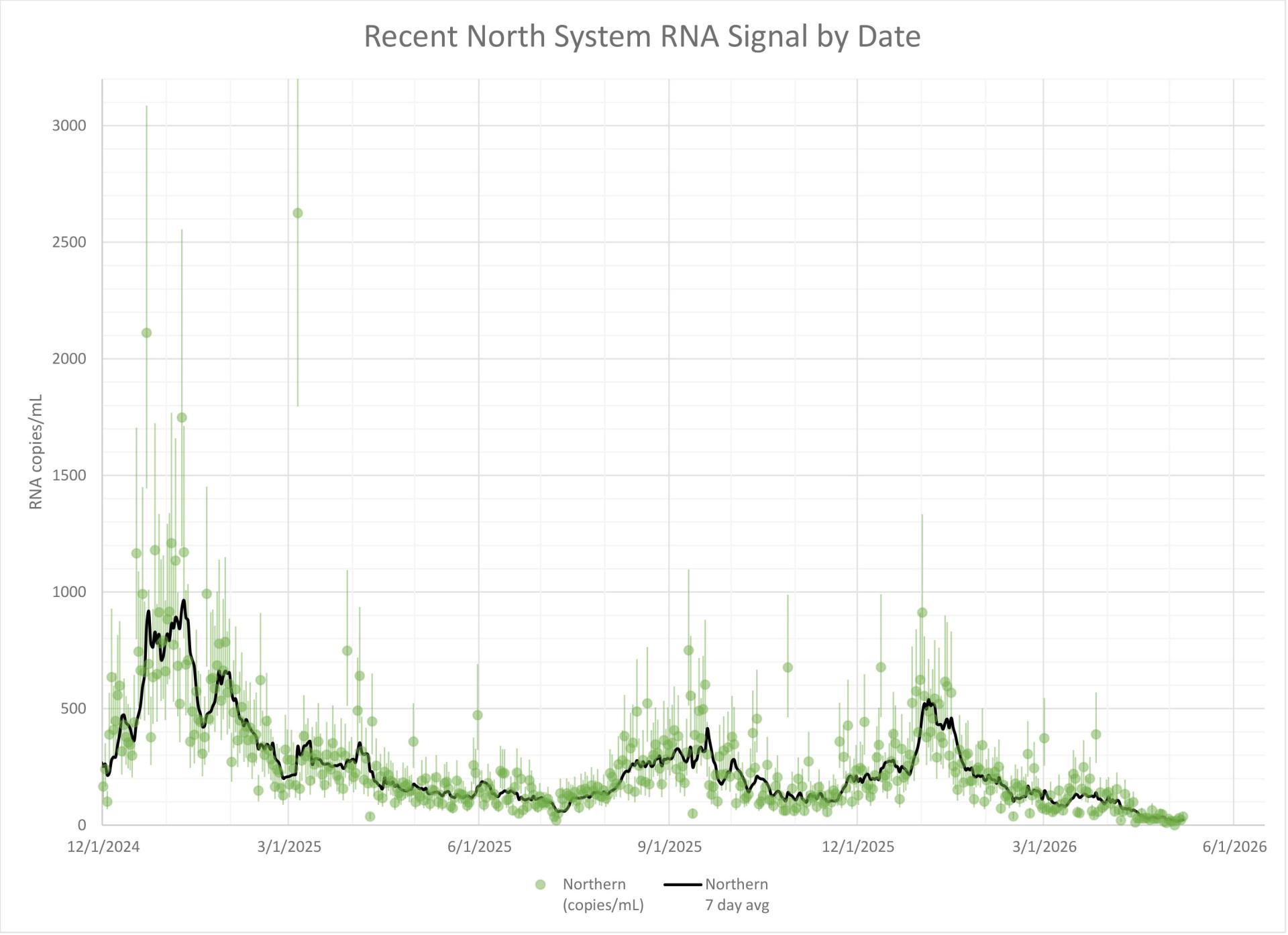 North System Graph