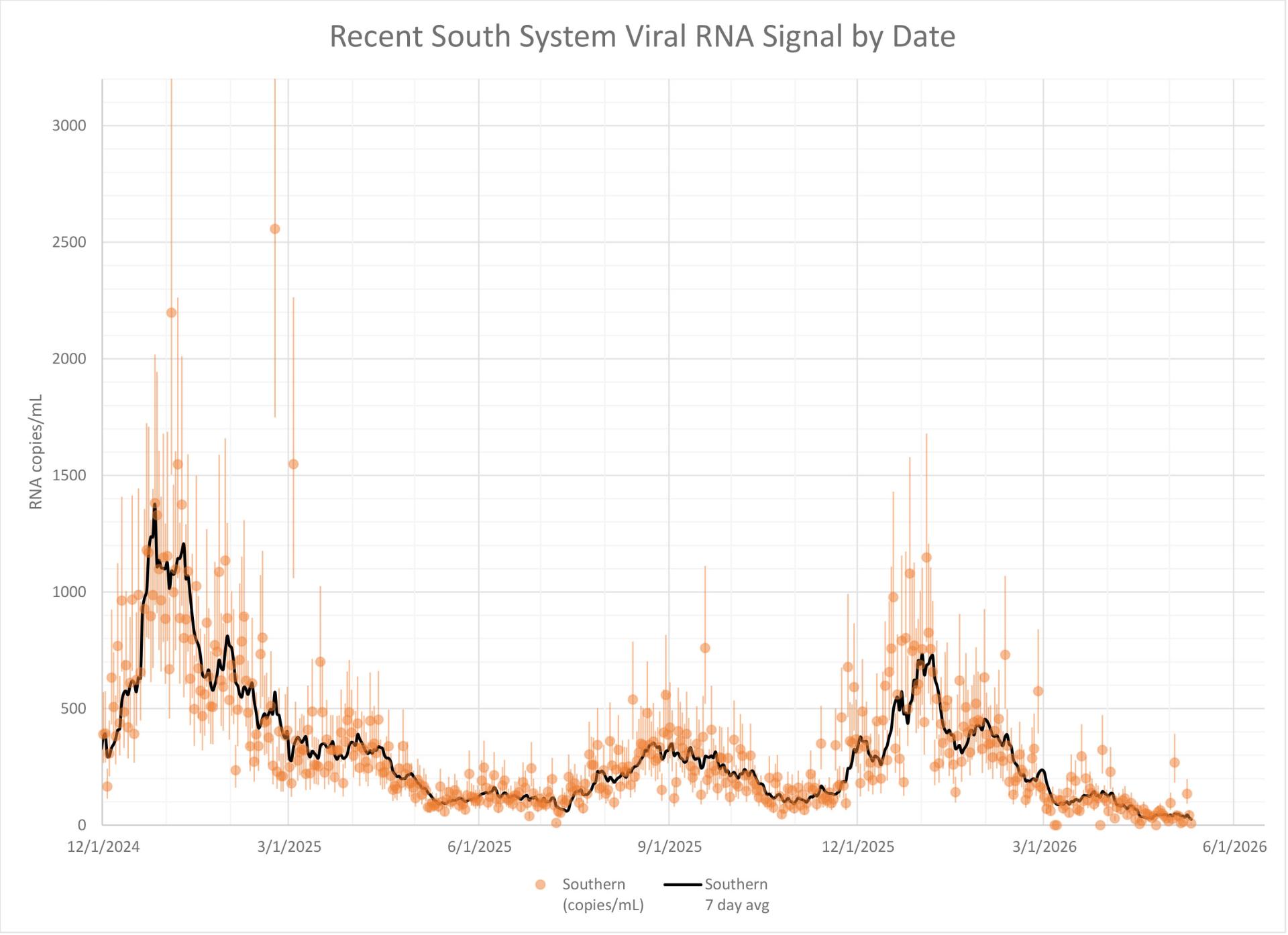 South System Graph