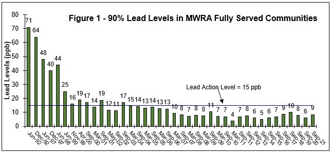 Graph: 90% Lead Levels in MWRA System of Fully-Supplied Communities: Sept., 2021. The most recent sampling round, once again, is below the Lead Action Level.