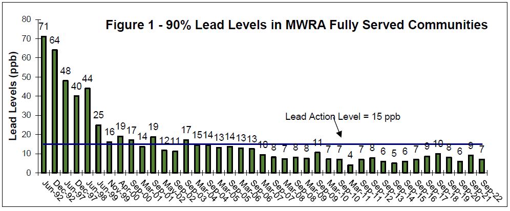 Graph: 90% Lead Levels in MWRA System of Fully-Supplied Communities: Sept., 2022. The most recent sampling round, once again, is below the Lead Action Level.